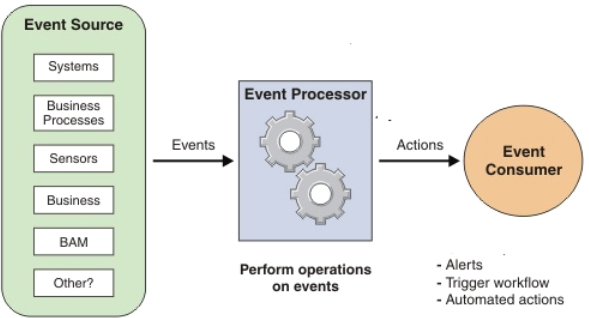 Complex Event Processing：複合イベント処理