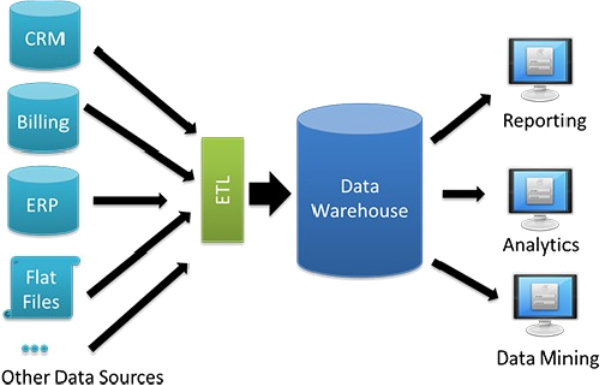 Unified Data Warehouse