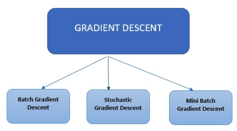 Les types de descente de gradient : descente de gradient par lots, descente de gradient stochastique et descente de gradient par mini-lots