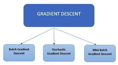 Tipi di discesa del gradiente: discesa del gradiente in batch, discesa stocastica del gradiente e discesa del gradiente in mini batch.