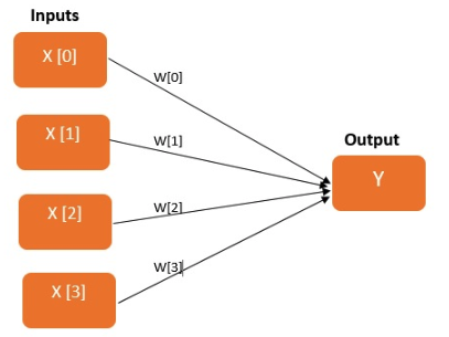 Lineares Modell des Bayes'schen neuronalen Netzes