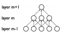  Rete neurale convoluzionale