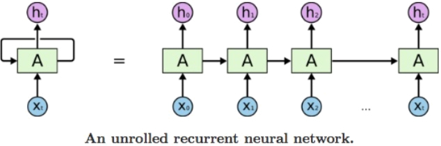 순환 신경망(Recurrent Neural Network)