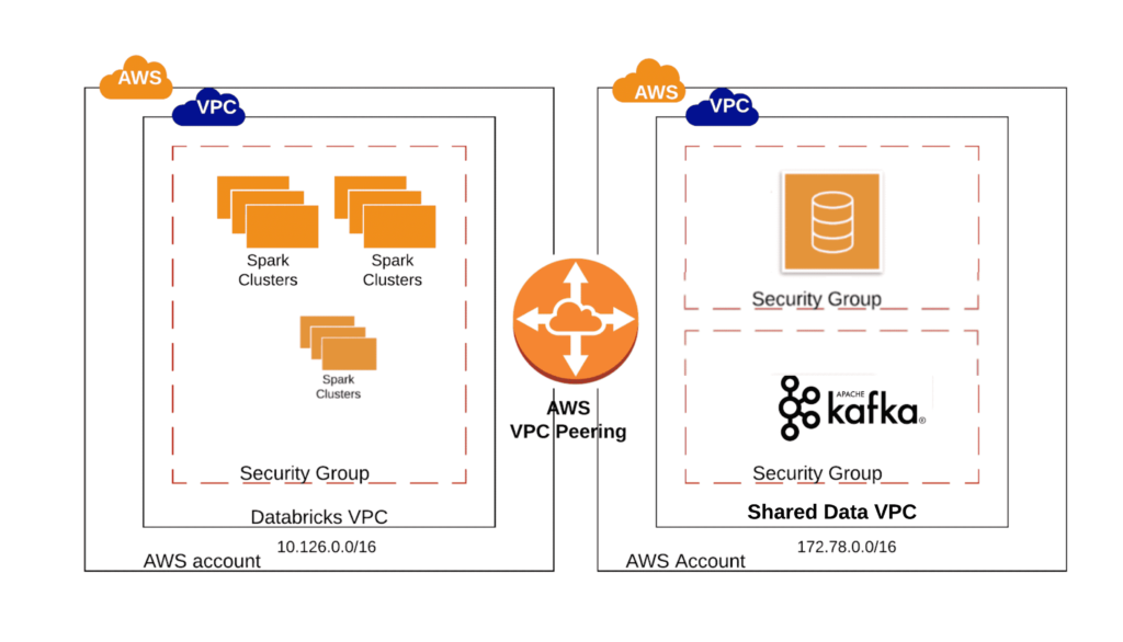 A VPC Peering Link