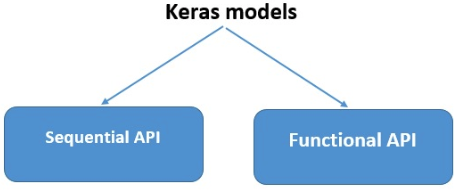 Modelos Keras