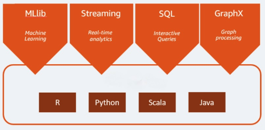 RDD(Resilient Distributed Datasets)