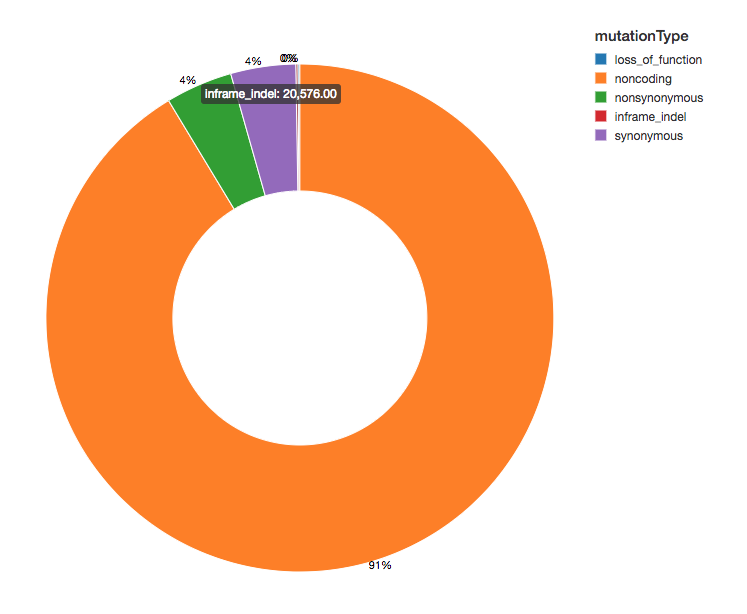 Simplifying Genomics Pipelines at Scale with Databricks Delta ...