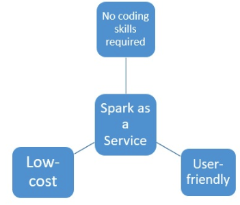 Vorteile der Verwendung von Spark-as-a-Service