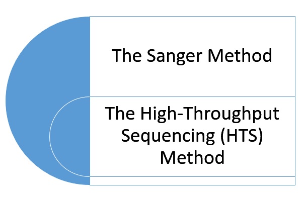 DNA Sequencing Methods