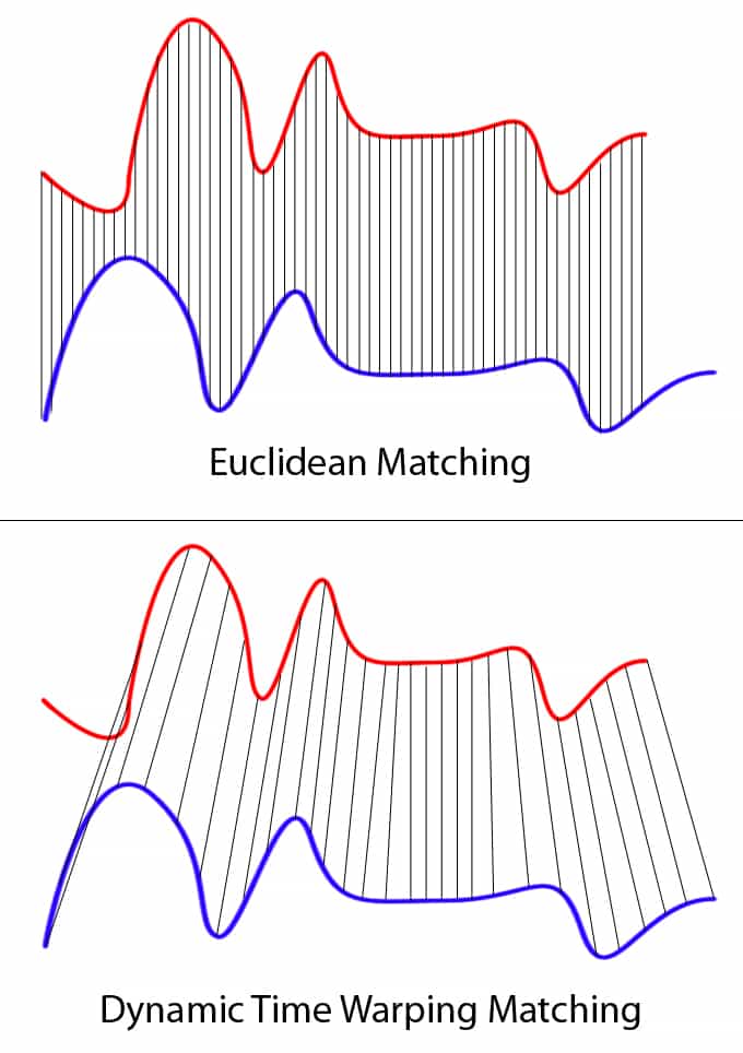 Euclidean Matching and Dynamic Time Warping Matching