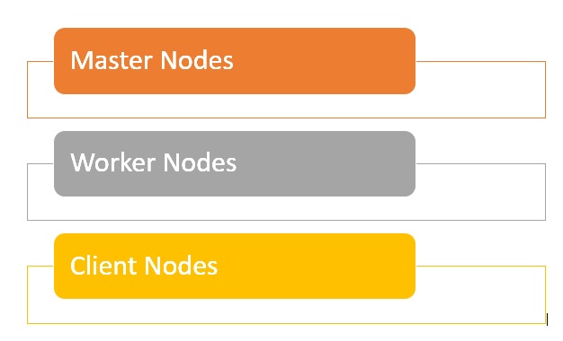 Um cluster Hadoop consiste em três tipos diferentes de nós: master, worker e client