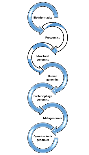 Genomica