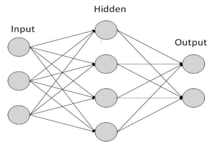 Mehrschichtiges künstliches neuronales Netz