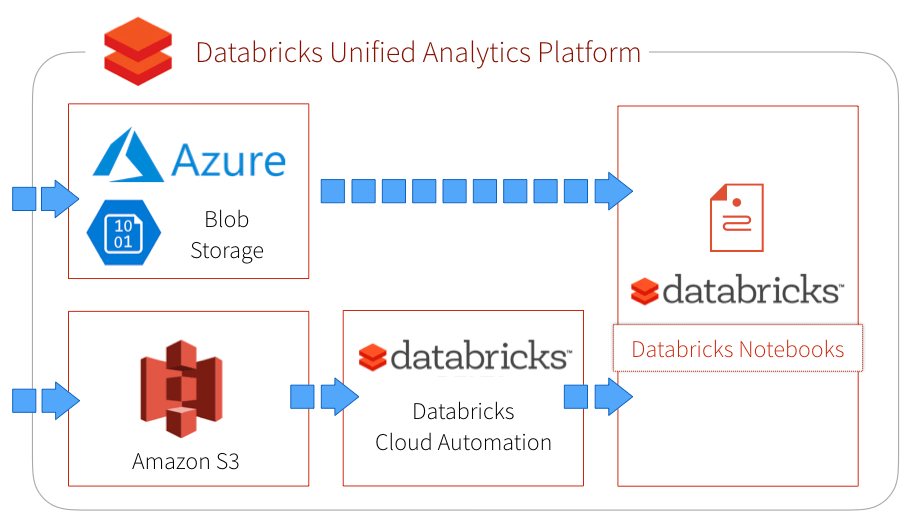 Databricks Unified Analytics Platform
