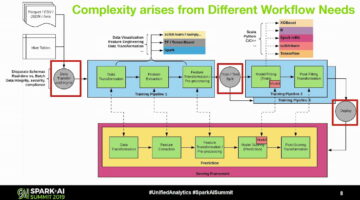 Complexity Arises from Different Workflow Needs