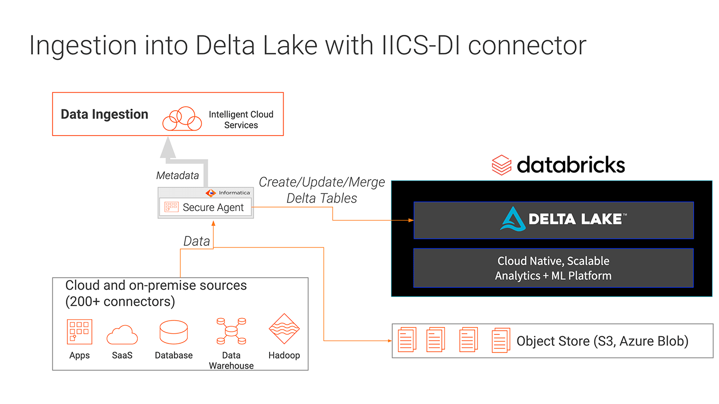 Ingestion into Delta Lake with IICS-DI Connector