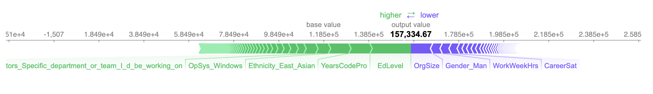 Using Python SHAP to visualize the explanation of predicted salary of one developer<br />
