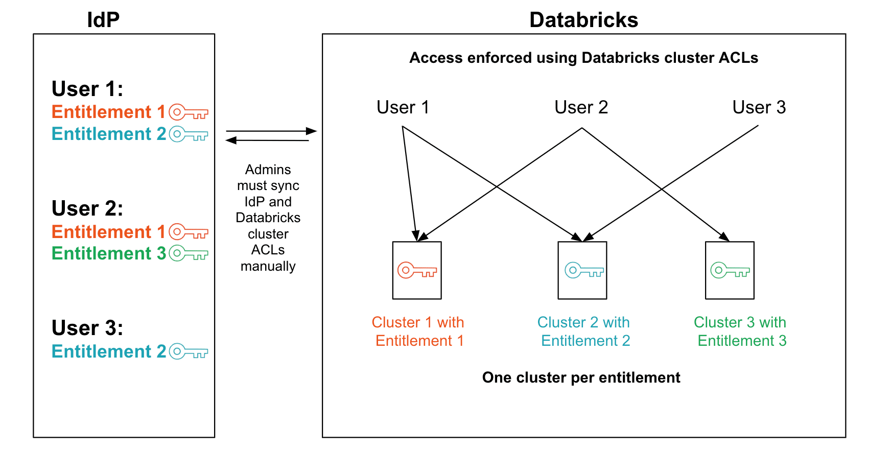 Sub-Optimal System 1: One EC2 instance per entitlement