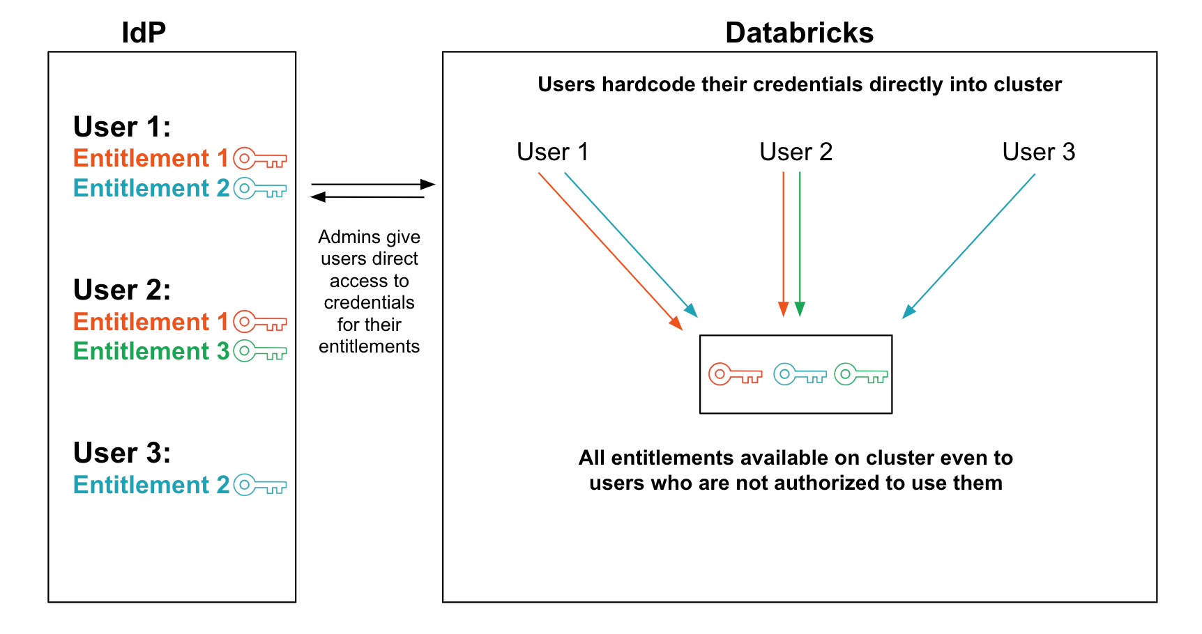 Sub-Optimal System 2: Hard-coded credentials