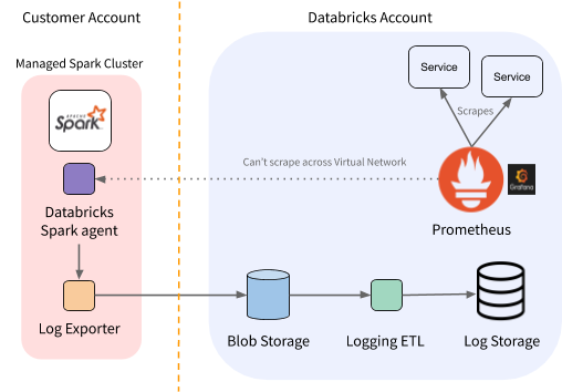 Per-region view of Databricks monitoring architecture