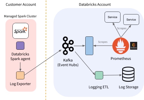 Per-region view of Databricks monitoring architecture (with Kafka and Kafka2prom services)