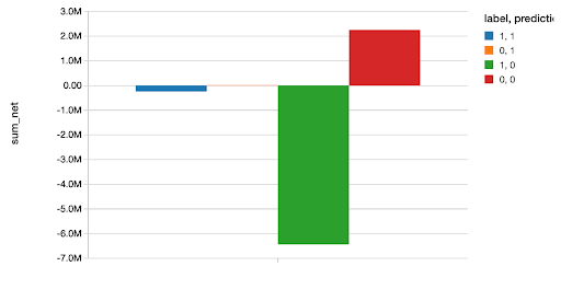 A plot of the confusion matrix for our machine learning model.