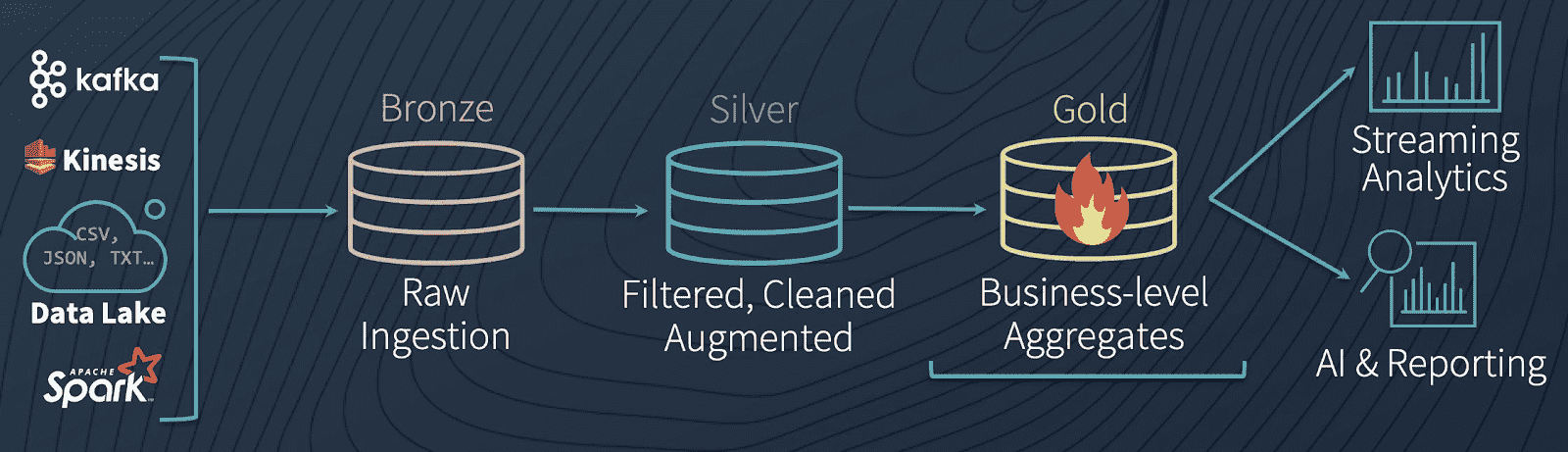 Delta Architecture diagram, highlighting the Gold stage (cleaned data) of the machine learning pipeline.