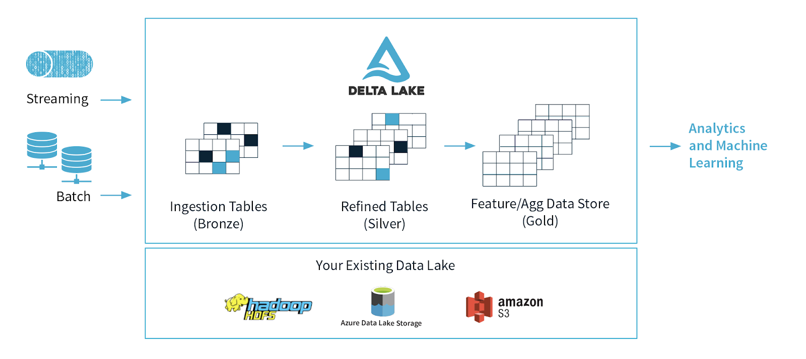 Delta Architecture diagram showing the process of getting data ready for machine learning.