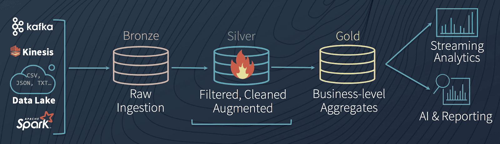 Delta Architecture diagram, highlighting the Silver stage (filtering) of the machine learning pipeline.