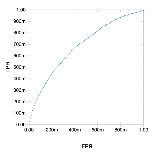 Receiver Operating Characteristic (ROC) Curve showing the efficiency of our machine learning model.