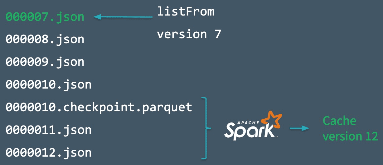 Diagram illustrating how Spark reads recent checkpoint files to quickly compute table state.