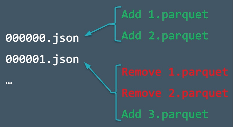 Diagram illustrating two commits that perform operations on the same file.