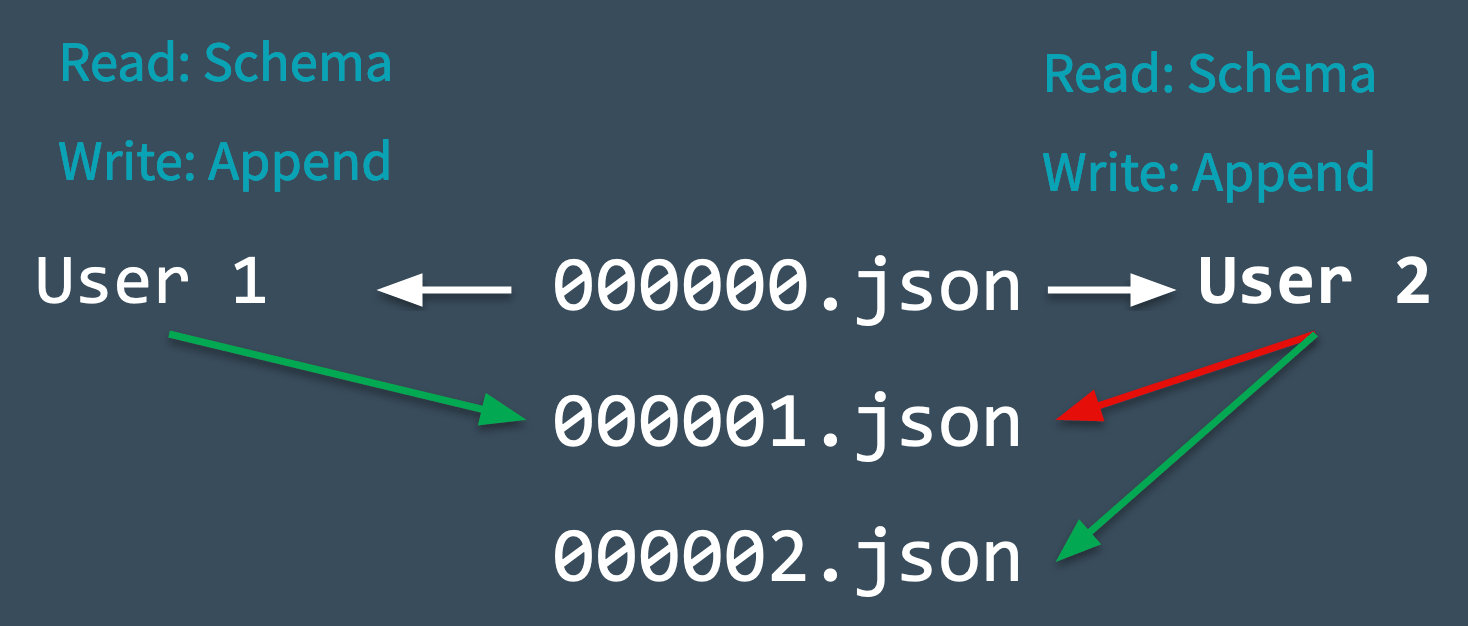 Understanding the Delta Lake Transaction Log - Databricks Blog