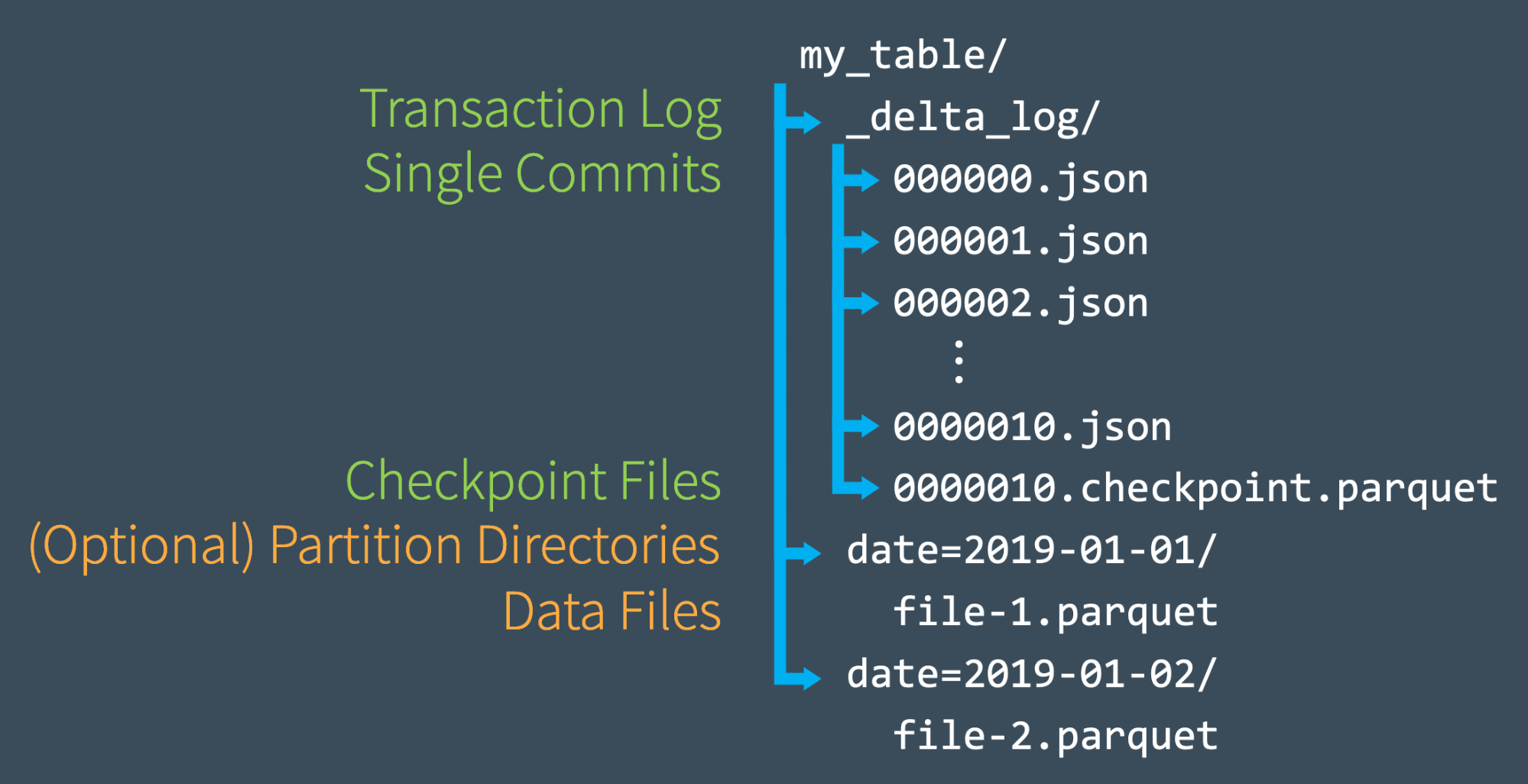 Diagram illustrating the Delta Lake Transaction Log file structure, including partition directories.