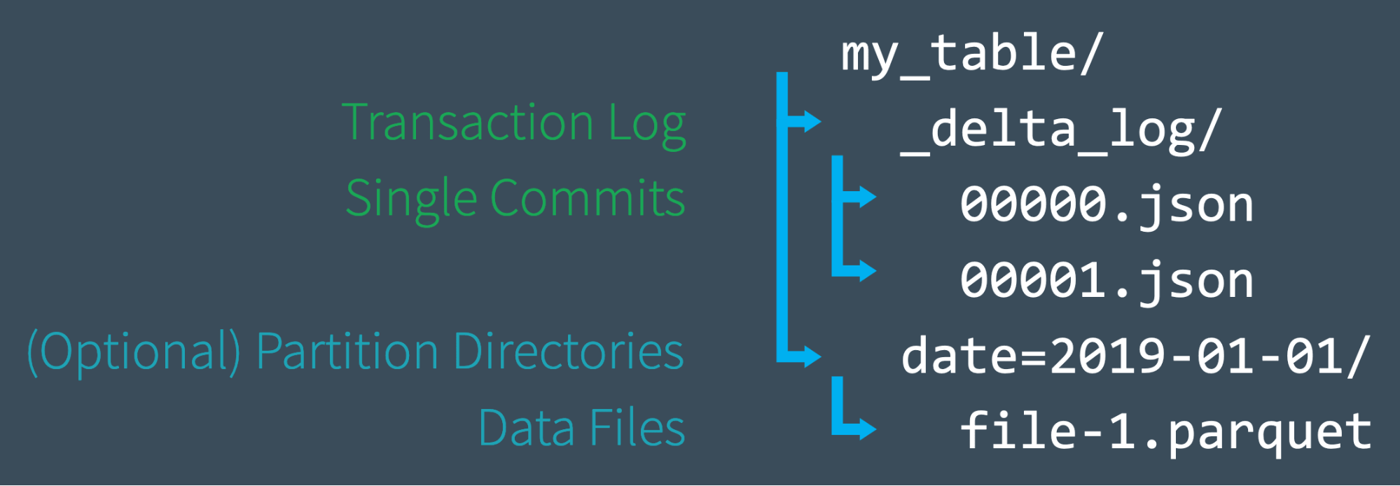Diagram of the Delta Lake Transaction Log file structure.