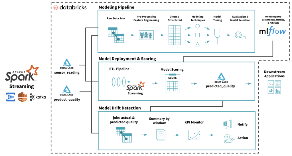 Machine Learning Models – Databricks