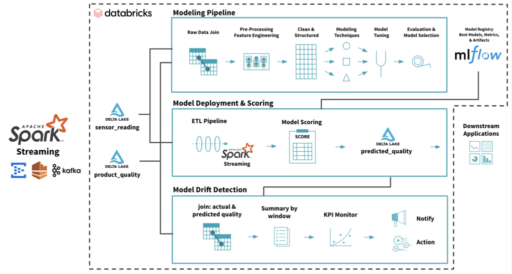 Model Orchestration Architecture