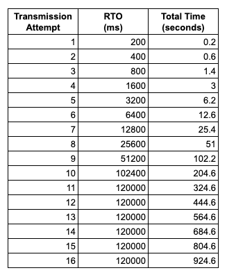 Transmission attempts recorded while debugging a faulty network socket.