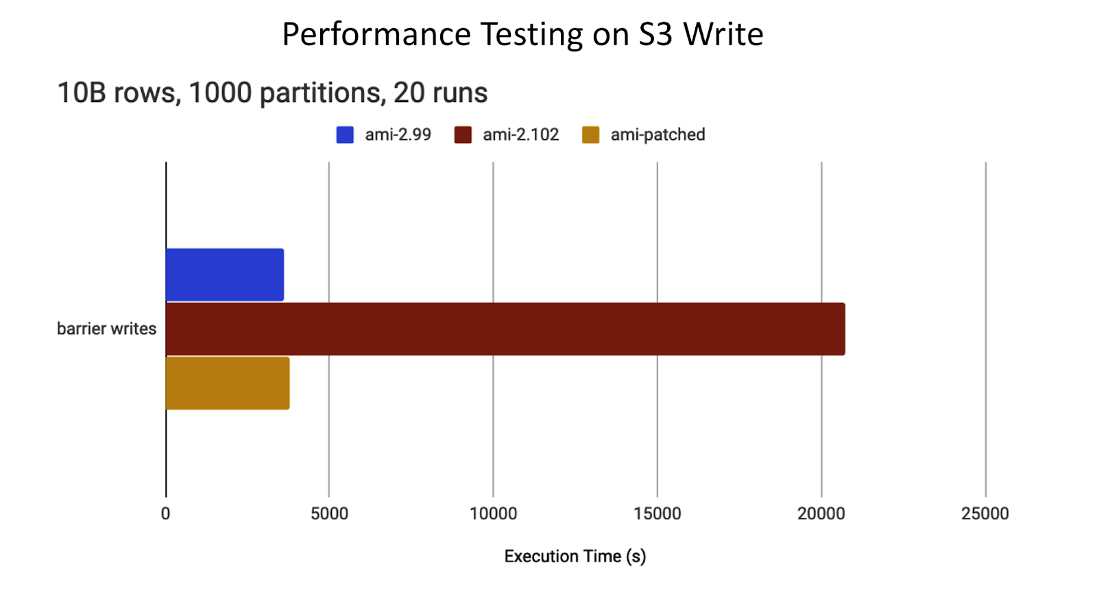 Performance testing os S3 Write, including TCP SACKs performance regressions.