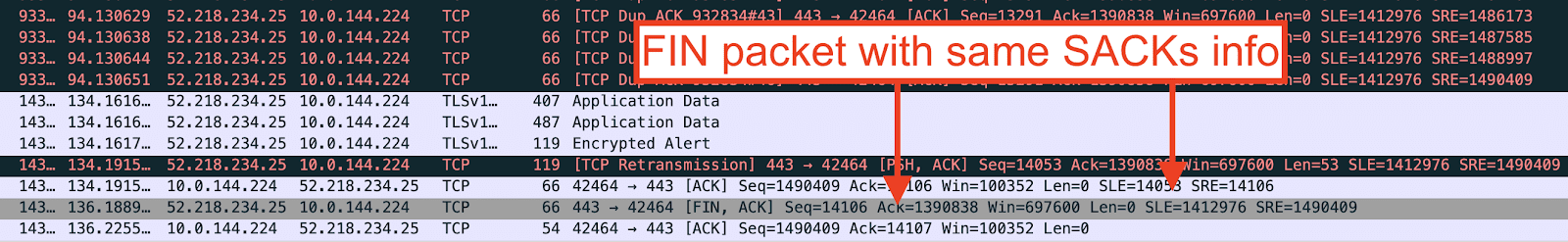 FIN packet with SACK information, indicating that it had not received missing data.