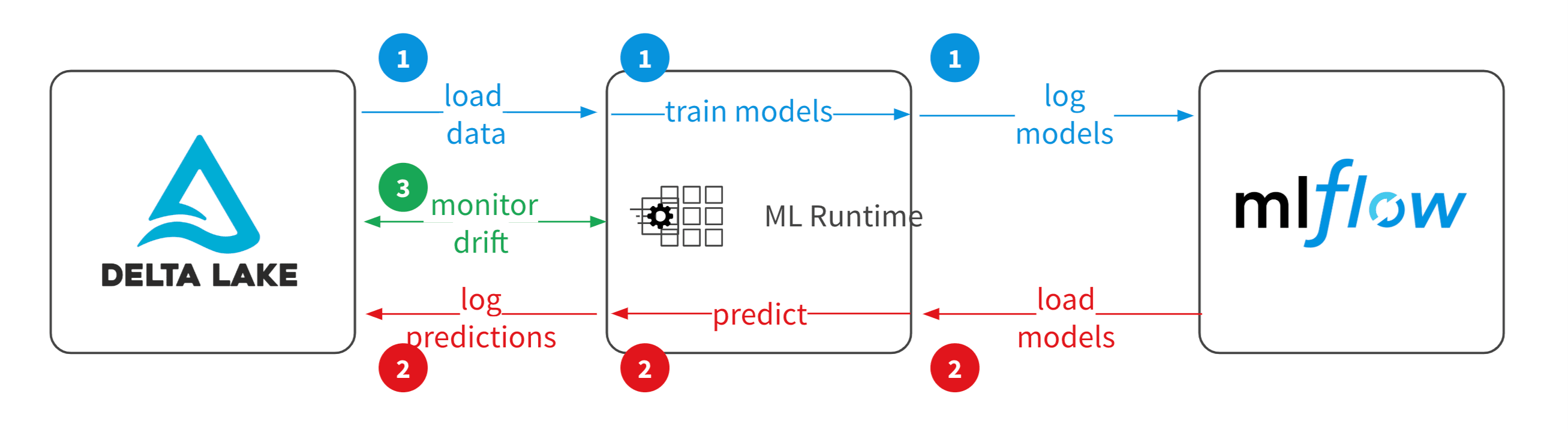 Model Drift Workflow