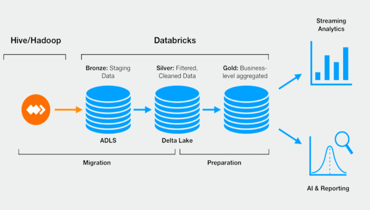 WANdisco’s architecture allows migration from Hadoop to the cloud without disruption, application downtime or data loss