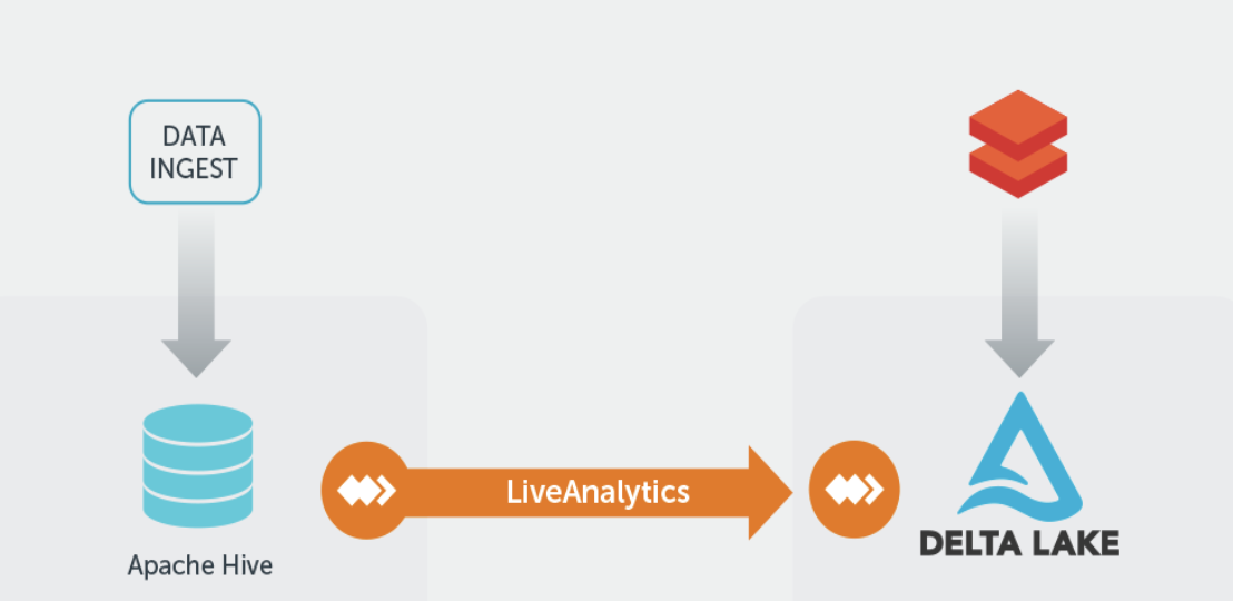 LiveAnalytics migrates and replicates the largest Hadoop datasets to Databricks and Delta Lake