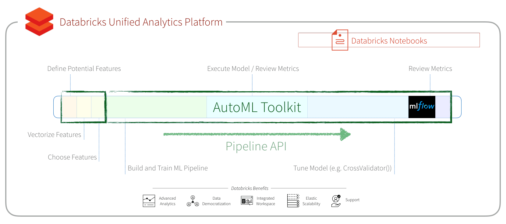 AutoML Toolkit Pipeline API