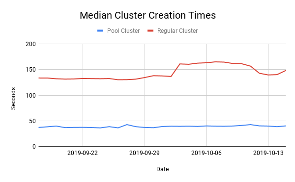 Median cluster create times are 4x faster with Databricks Pools.
