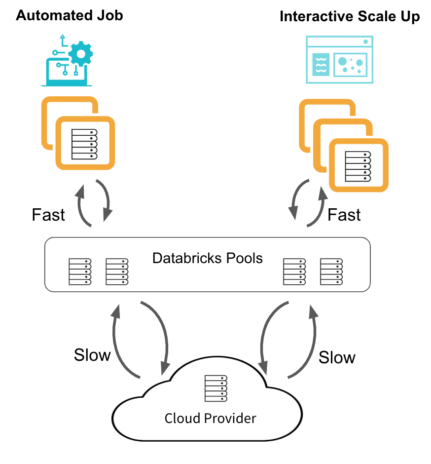 Databricks clusters start and scale 4x faster when acquiring instances from a Databricks Pool.