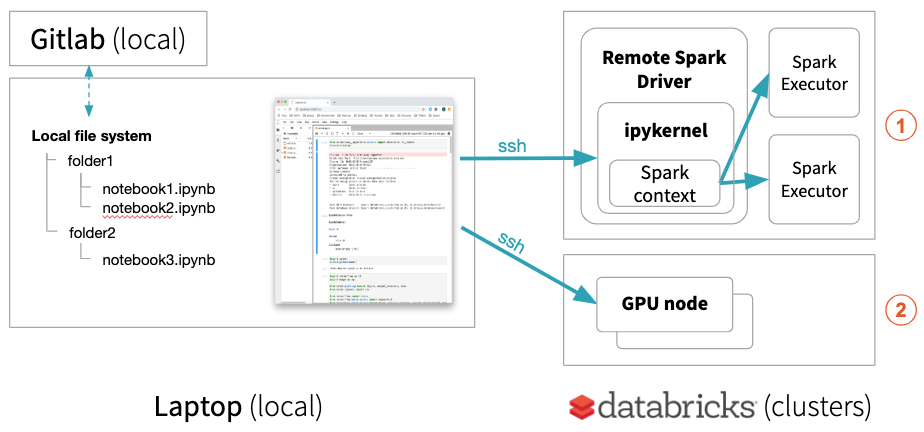 JupyterLab Integration allows you to run single node data science notebooks on a Databricks remote environment managed or to run deep learning code on a remote Databricks GPU machine.