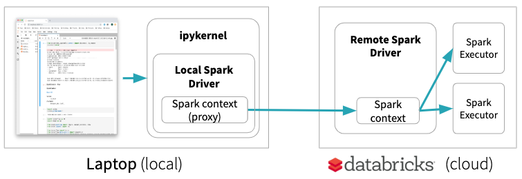 Databricks Connect allows you to connect your favorite IDE, notebook server, and other custom applications to Databricks clusters.