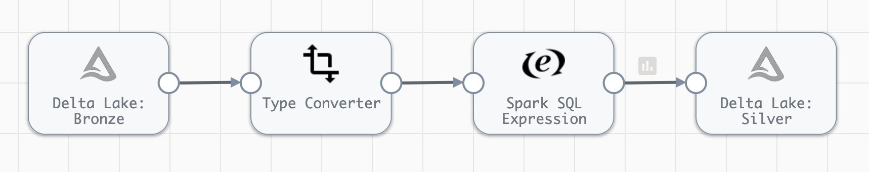 An example of a transformation pipeline where both the source and destination are Delta Lake tables, while the middle steps are transformations on the source table