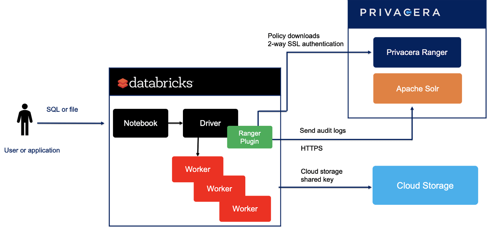 The Privacera plugin operates natively inside Databricks, which provides authorization for Spark SQL and ensures the continuous flow of data for users with access permissions. 